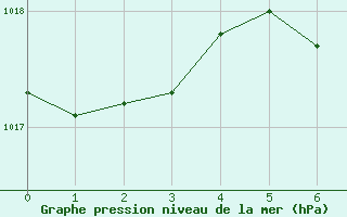 Courbe de la pression atmosphrique pour Birzai