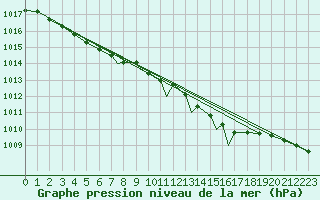 Courbe de la pression atmosphrique pour Valley