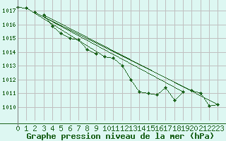 Courbe de la pression atmosphrique pour Als (30)