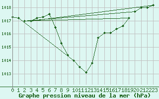 Courbe de la pression atmosphrique pour Aigle (Sw)