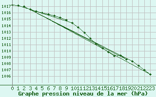 Courbe de la pression atmosphrique pour Nottingham Weather Centre