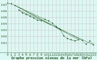 Courbe de la pression atmosphrique pour Ploudalmezeau (29)