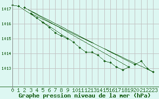 Courbe de la pression atmosphrique pour Aix-la-Chapelle (All)