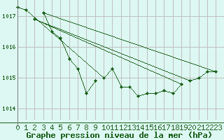 Courbe de la pression atmosphrique pour Lemberg (57)