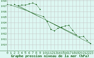 Courbe de la pression atmosphrique pour Bad Ragaz
