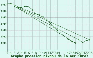 Courbe de la pression atmosphrique pour Guidel (56)