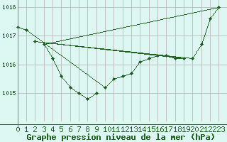 Courbe de la pression atmosphrique pour Munte (Be)