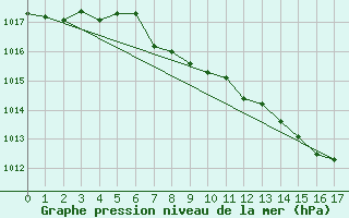 Courbe de la pression atmosphrique pour Llerena