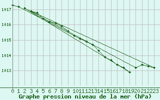 Courbe de la pression atmosphrique pour Cointe - Lige (Be)