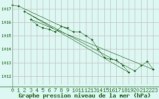 Courbe de la pression atmosphrique pour Frontenac (33)