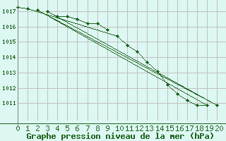 Courbe de la pression atmosphrique pour Leipzig