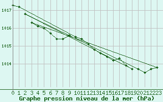 Courbe de la pression atmosphrique pour Valognes (50)