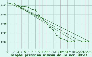 Courbe de la pression atmosphrique pour Doberlug-Kirchhain