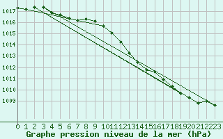 Courbe de la pression atmosphrique pour Byglandsfjord-Solbakken