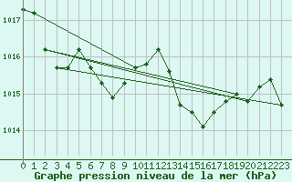 Courbe de la pression atmosphrique pour Batos