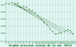 Courbe de la pression atmosphrique pour Ahaus