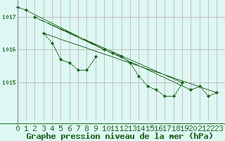 Courbe de la pression atmosphrique pour Cap Corse (2B)