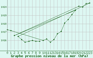 Courbe de la pression atmosphrique pour Retie (Be)