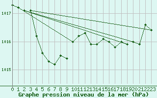 Courbe de la pression atmosphrique pour Lannion (22)