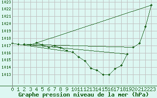 Courbe de la pression atmosphrique pour Neuchatel (Sw)