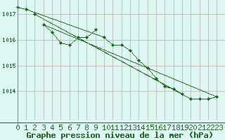 Courbe de la pression atmosphrique pour Ste (34)