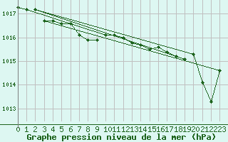 Courbe de la pression atmosphrique pour Saint-Brieuc (22)