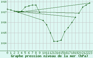Courbe de la pression atmosphrique pour Groebming