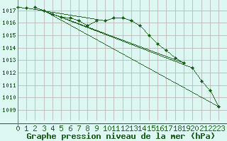 Courbe de la pression atmosphrique pour Lorient (56)