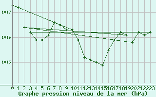 Courbe de la pression atmosphrique pour Hultsfred Swedish Air Force Base