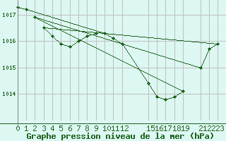 Courbe de la pression atmosphrique pour Trets (13)