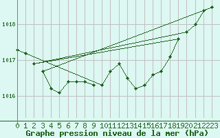 Courbe de la pression atmosphrique pour Priay (01)