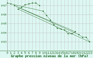 Courbe de la pression atmosphrique pour Izmir