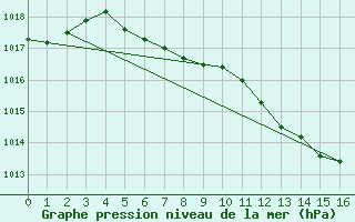 Courbe de la pression atmosphrique pour Lesce