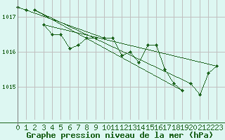 Courbe de la pression atmosphrique pour Luzinay (38)
