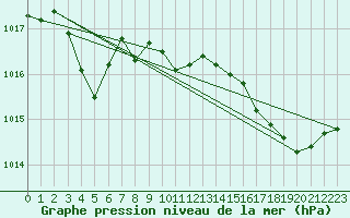 Courbe de la pression atmosphrique pour Bziers-Centre (34)