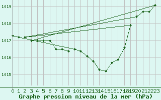 Courbe de la pression atmosphrique pour Aigle (Sw)