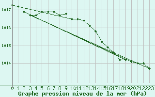 Courbe de la pression atmosphrique pour Uto