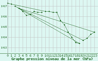 Courbe de la pression atmosphrique pour La Beaume (05)