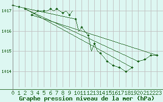 Courbe de la pression atmosphrique pour Diepholz