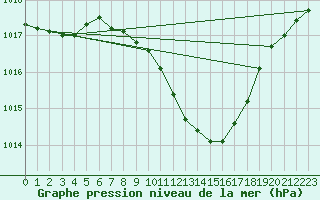 Courbe de la pression atmosphrique pour Oehringen