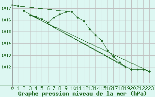 Courbe de la pression atmosphrique pour Luc-sur-Orbieu (11)