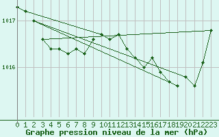 Courbe de la pression atmosphrique pour Lobbes (Be)