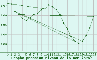 Courbe de la pression atmosphrique pour Sant Quint - La Boria (Esp)