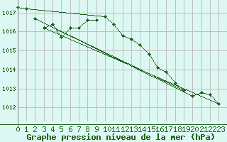 Courbe de la pression atmosphrique pour Miskolc