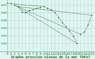 Courbe de la pression atmosphrique pour Als (30)