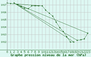 Courbe de la pression atmosphrique pour Dax (40)