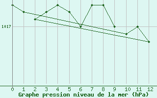 Courbe de la pression atmosphrique pour Leuchtturm Kiel