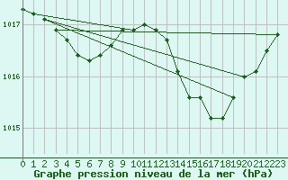 Courbe de la pression atmosphrique pour Saclas (91)