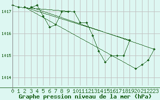Courbe de la pression atmosphrique pour Murcia