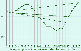 Courbe de la pression atmosphrique pour Nurmijrvi Geofys Observatorio,